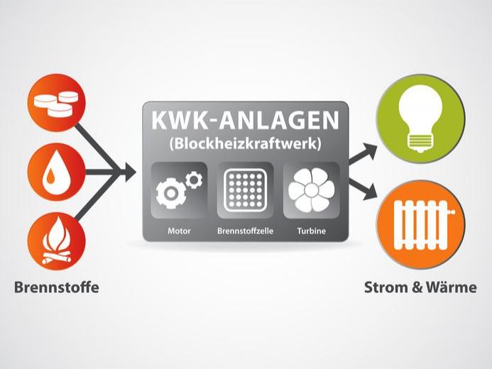 Funktionsweise Blockheizkraftwerk